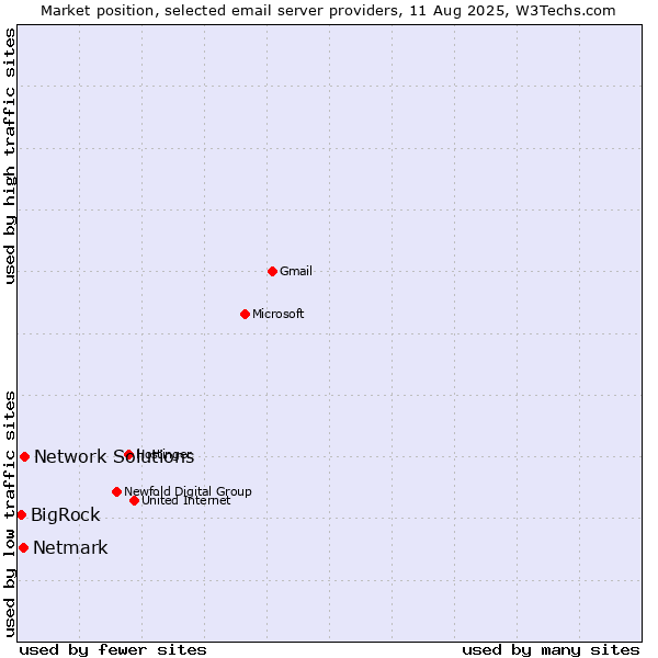 Market position of Network Solutions vs. Netmark vs. BigRock