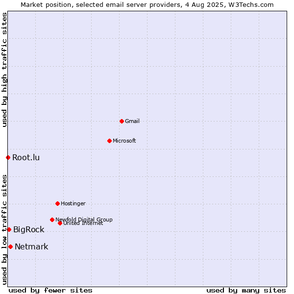 Market position of Netmark vs. BigRock vs. Root.lu