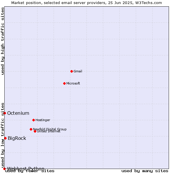 Market position of BigRock vs. Octenium vs. Webhost Python