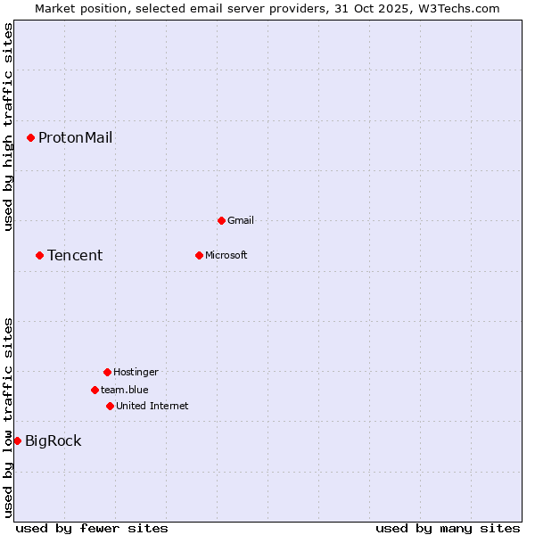 Market position of Tencent vs. ProtonMail vs. BigRock