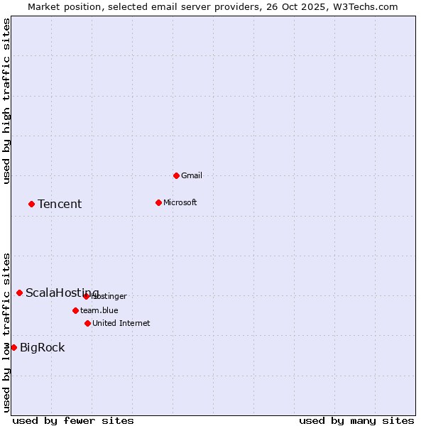 Market position of Tencent vs. ScalaHosting vs. BigRock