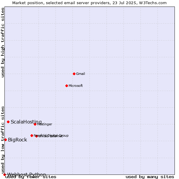 Market position of ScalaHosting vs. BigRock vs. Webhost Python