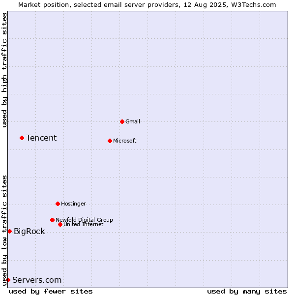 Market position of Tencent vs. BigRock vs. Servers.com