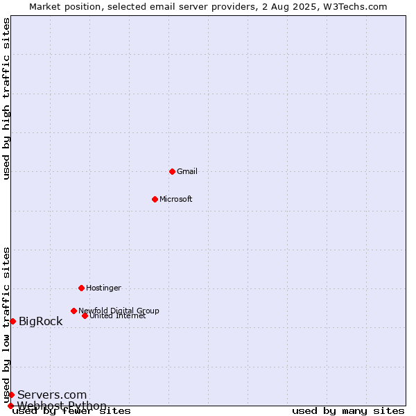 Market position of BigRock vs. Servers.com vs. Webhost Python