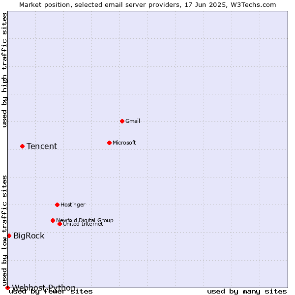 Market position of Tencent vs. BigRock vs. Webhost Python