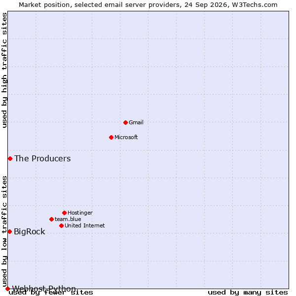 Market position of The Producers vs. BigRock vs. Webhost Python