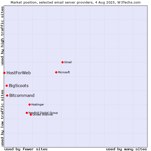 Market position of Bitcommand vs. BigScoots vs. HostForWeb