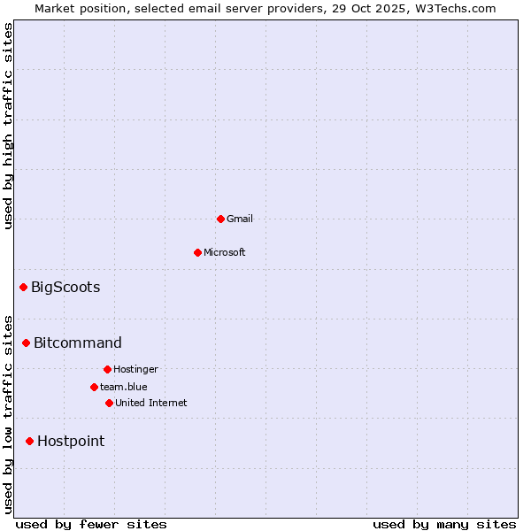 Market position of Hostpoint vs. Bitcommand vs. BigScoots