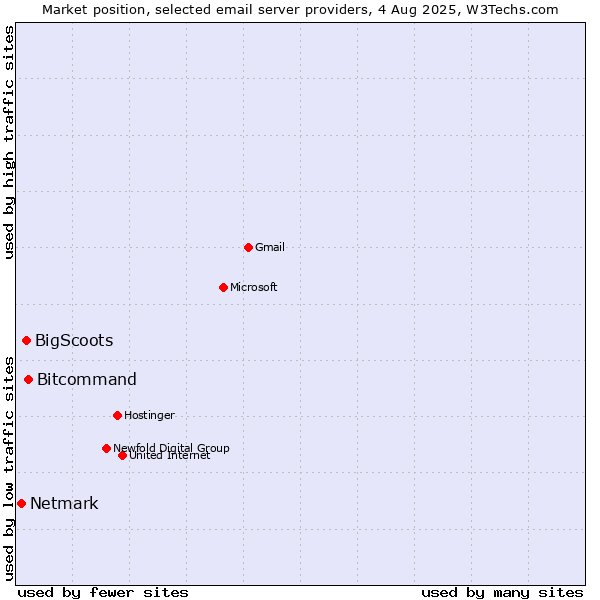 Market position of Bitcommand vs. BigScoots vs. Netmark