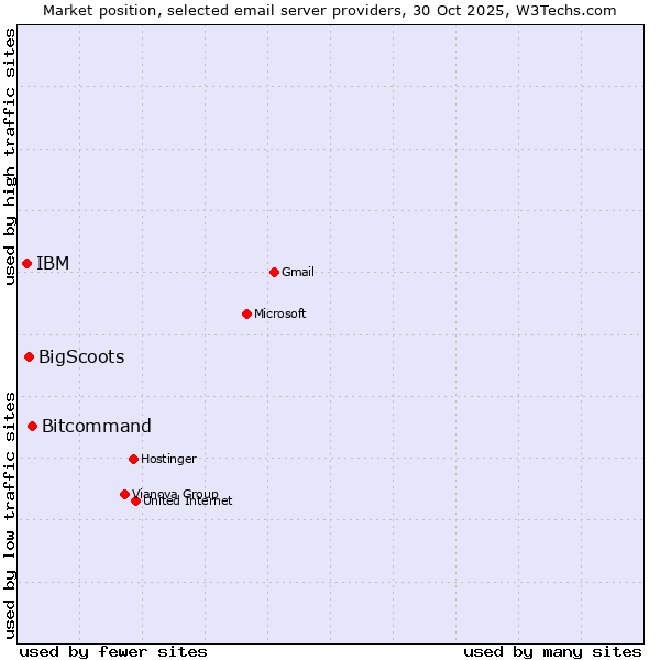 Market position of Bitcommand vs. BigScoots vs. IBM