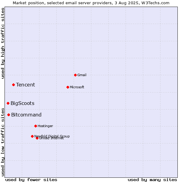 Market position of Tencent vs. Bitcommand vs. BigScoots