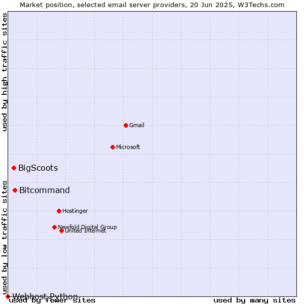 Market position of Bitcommand vs. BigScoots vs. Webhost Python