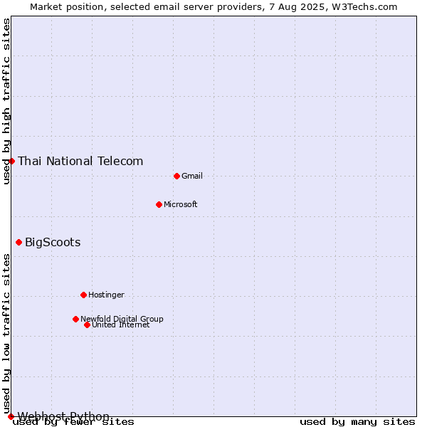 Market position of BigScoots vs. Thai National Telecom vs. Webhost Python