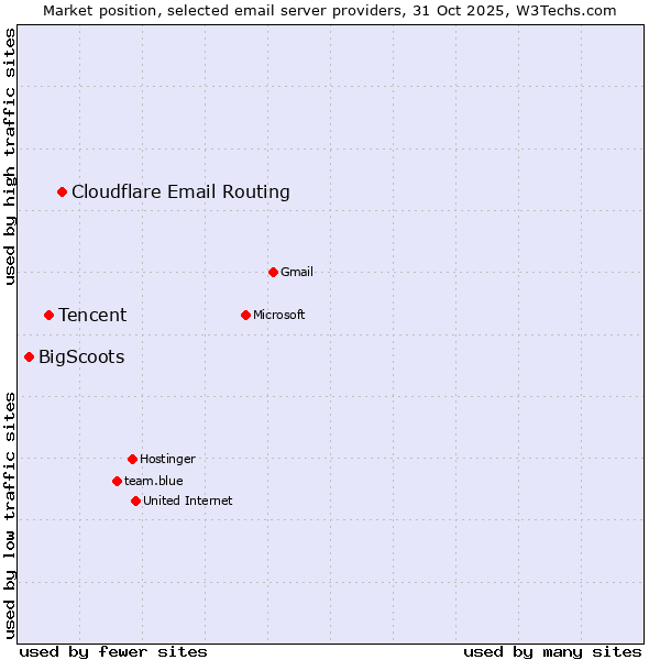 Market position of Cloudflare Email Routing vs. Tencent vs. BigScoots
