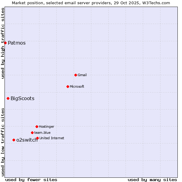 Market position of o2switch vs. BigScoots vs. Patmos