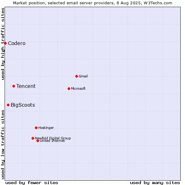 Market position of Tencent vs. BigScoots vs. Codero