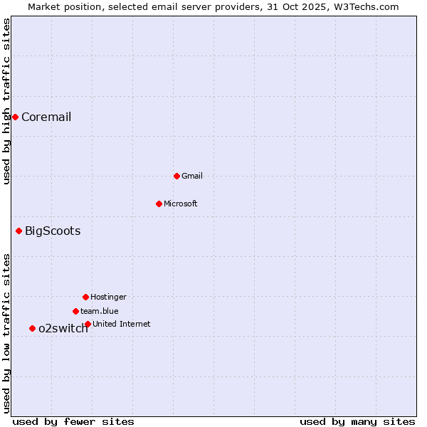 Market position of o2switch vs. BigScoots vs. Coremail