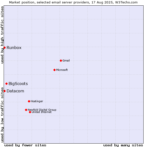 Market position of BigScoots vs. Datacom vs. Runbox