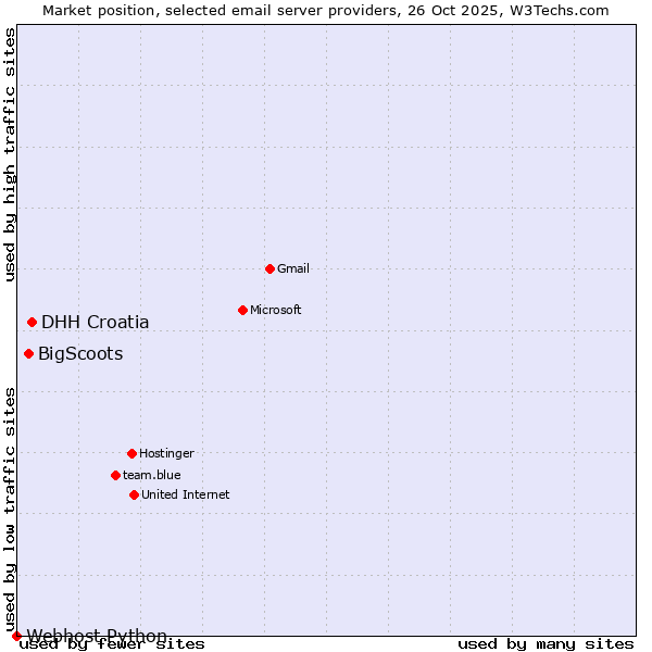 Market position of DHH Croatia vs. BigScoots vs. Webhost Python