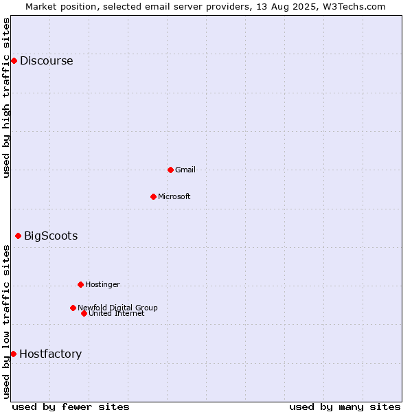 Market position of BigScoots vs. Discourse vs. Hostfactory