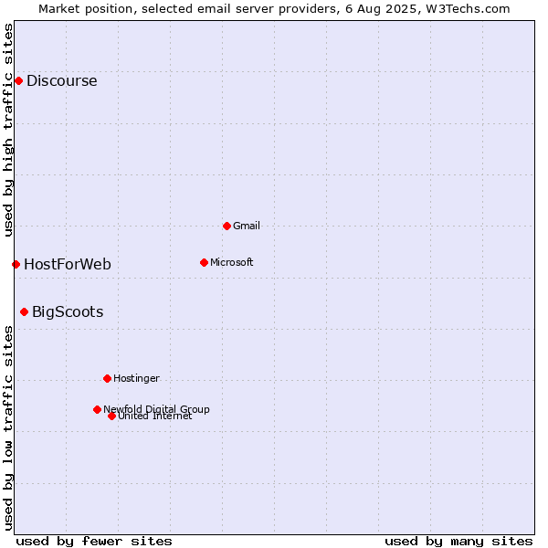 Market position of BigScoots vs. Discourse vs. HostForWeb