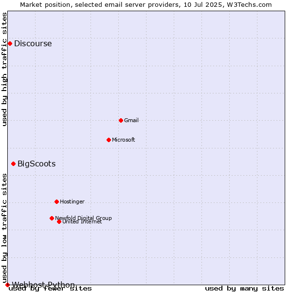 Market position of BigScoots vs. Discourse vs. Webhost Python