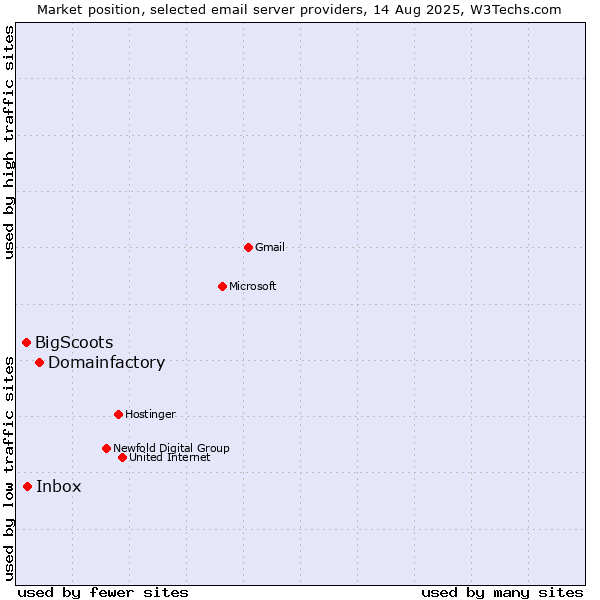 Market position of Domainfactory vs. Inbox vs. BigScoots