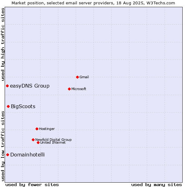 Market position of BigScoots vs. Domainhotelli vs. easyDNS Group