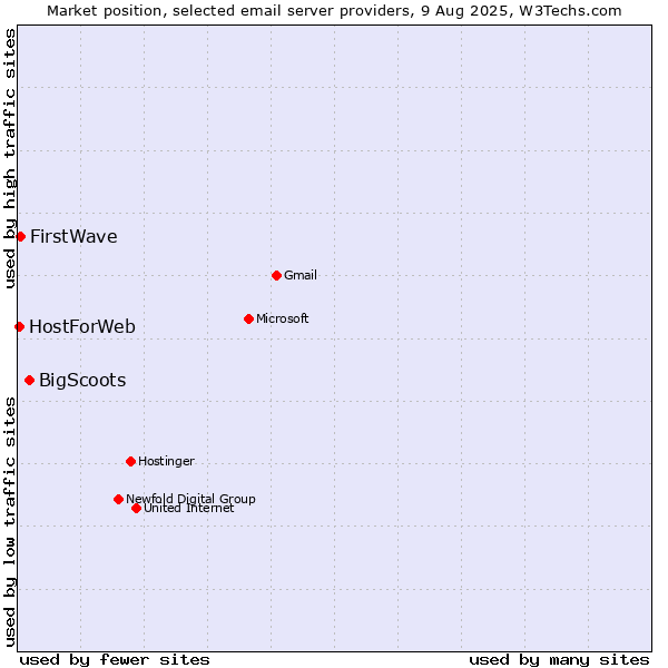 Market position of BigScoots vs. FirstWave vs. HostForWeb