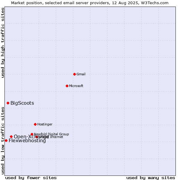 Market position of Open-Xchange vs. BigScoots vs. Flexwebhosting