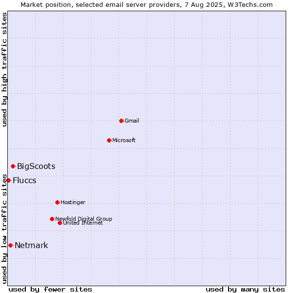 Market position of BigScoots vs. Netmark vs. Fluccs