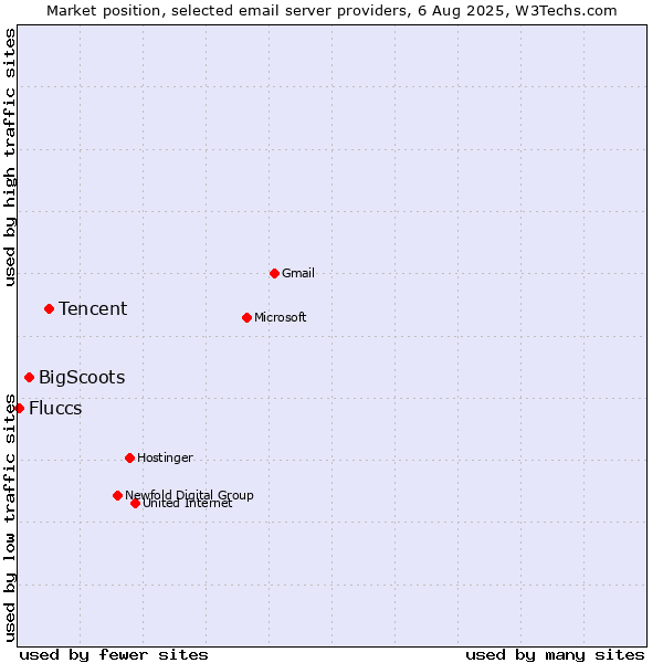 Market position of Tencent vs. BigScoots vs. Fluccs