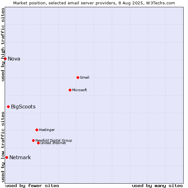 Market position of BigScoots vs. Netmark vs. Nova