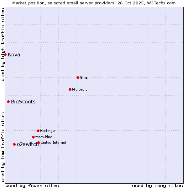 Market position of o2switch vs. BigScoots vs. Nova