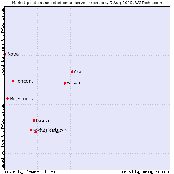 Market position of Tencent vs. BigScoots vs. Nova