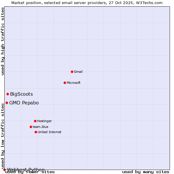 Market position of BigScoots vs. GMO Pepabo vs. Webhost Python