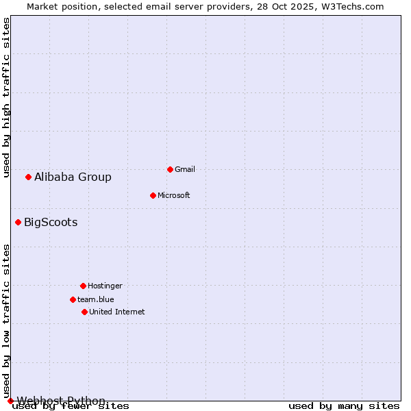Market position of Alibaba Group vs. BigScoots vs. Webhost Python