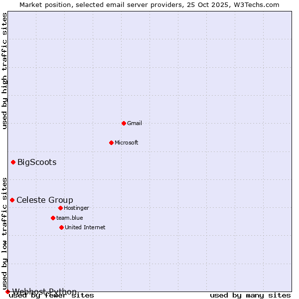 Market position of BigScoots vs. Celeste Group vs. Webhost Python