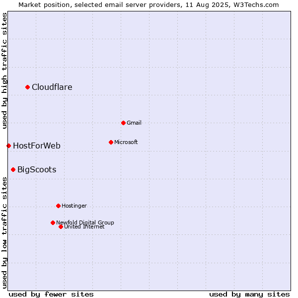 Market position of Cloudflare vs. BigScoots vs. HostForWeb
