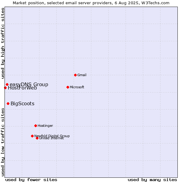 Market position of BigScoots vs. easyDNS Group vs. HostForWeb