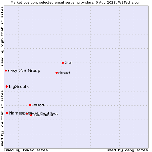 Market position of Namespace vs. BigScoots vs. easyDNS Group