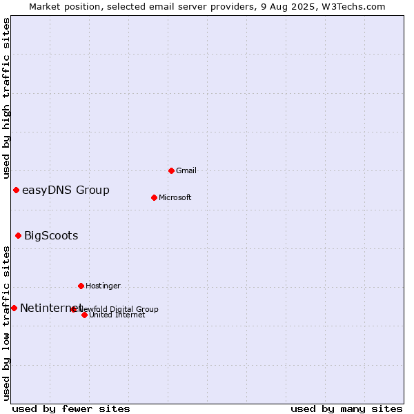 Market position of BigScoots vs. easyDNS Group vs. Netinternet