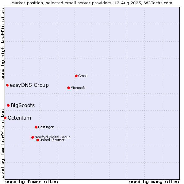 Market position of BigScoots vs. easyDNS Group vs. Octenium