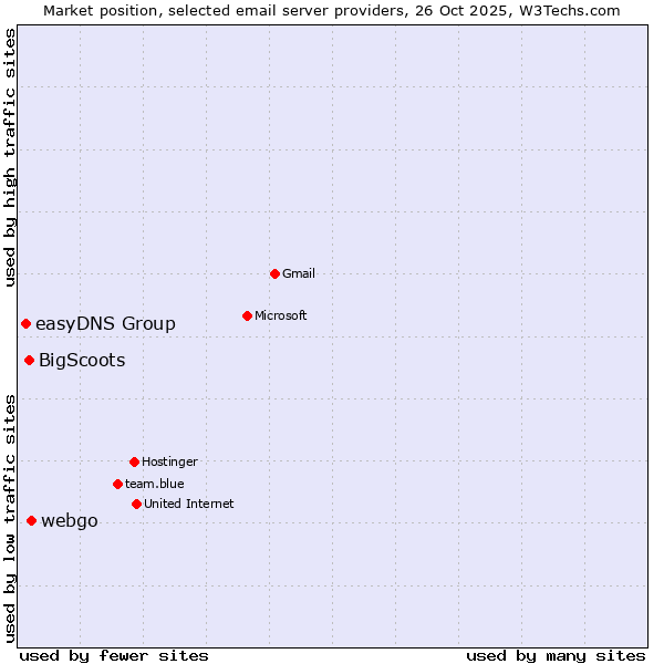 Market position of webgo vs. BigScoots vs. easyDNS Group