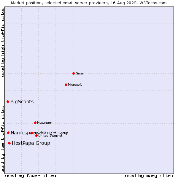 Market position of HostPapa Group vs. Namespace vs. BigScoots