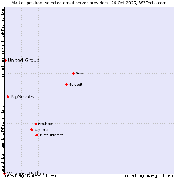 Market position of BigScoots vs. United Group vs. Webhost Python