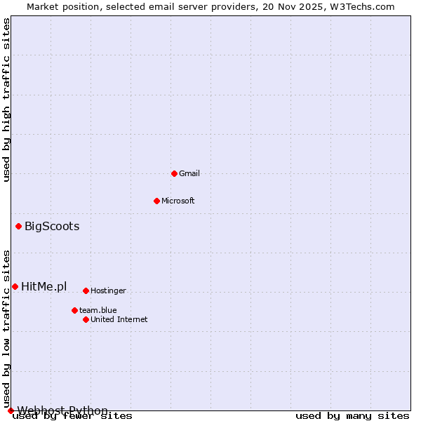 Market position of BigScoots vs. HitMe.pl vs. Webhost Python
