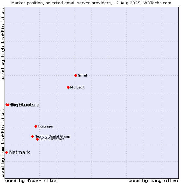 Market position of BigScoots vs. HostArmada vs. Netmark