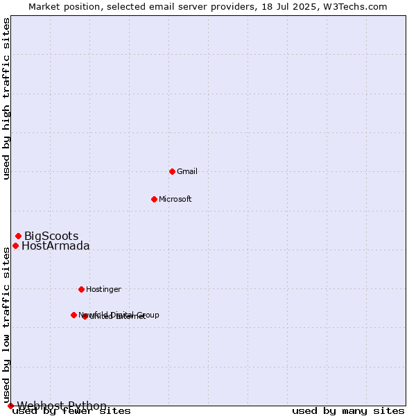 Market position of BigScoots vs. HostArmada vs. Webhost Python