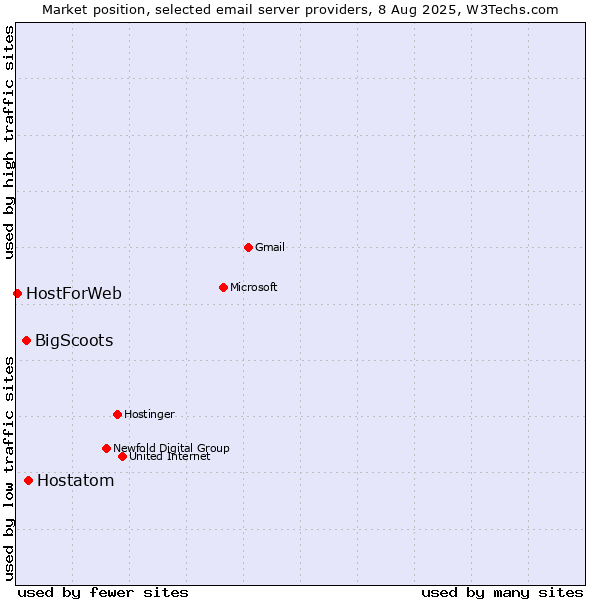 Market position of Hostatom vs. BigScoots vs. HostForWeb